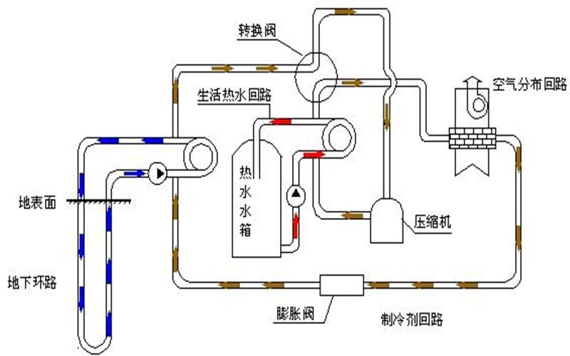 地源热泵管道系统有何优势